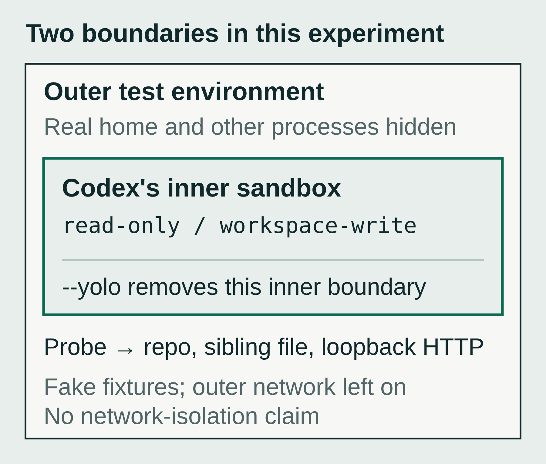The outer test environment contains Codex and fake fixtures. YOLO removes Codex's inner sandbox; the outer environment remains.