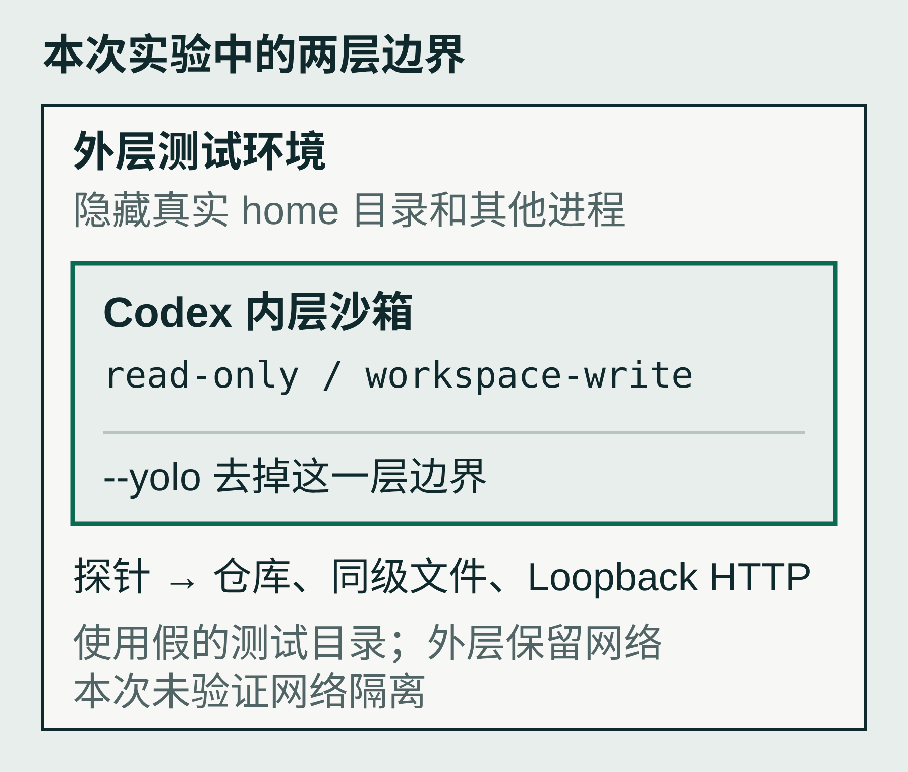外层测试环境包含 Codex 和假的测试目录。YOLO 去掉 Codex 内层沙箱，外层环境仍然保留。