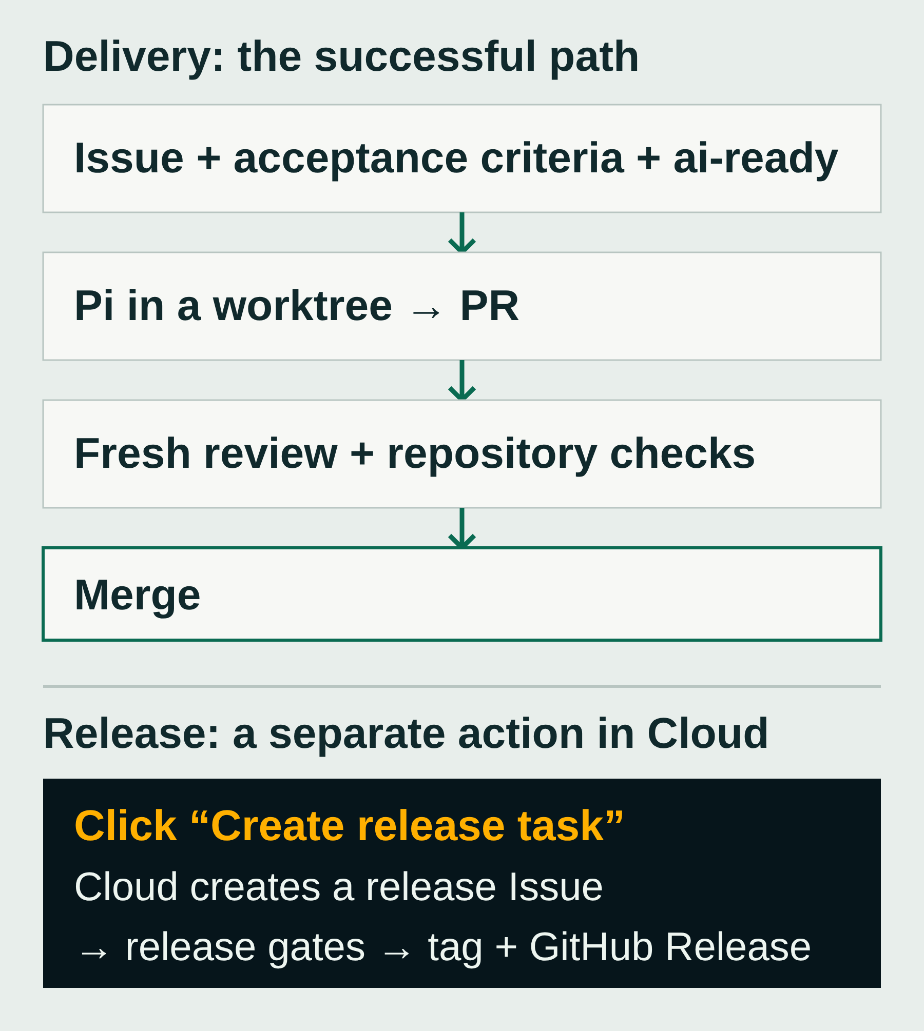 Orbi's successful delivery path: ai-ready Issue, Pi in a worktree, PR, fresh review and repository checks, then merge. Separately, a Cloud release button creates a release Issue leading through gates to a tag and GitHub Release.