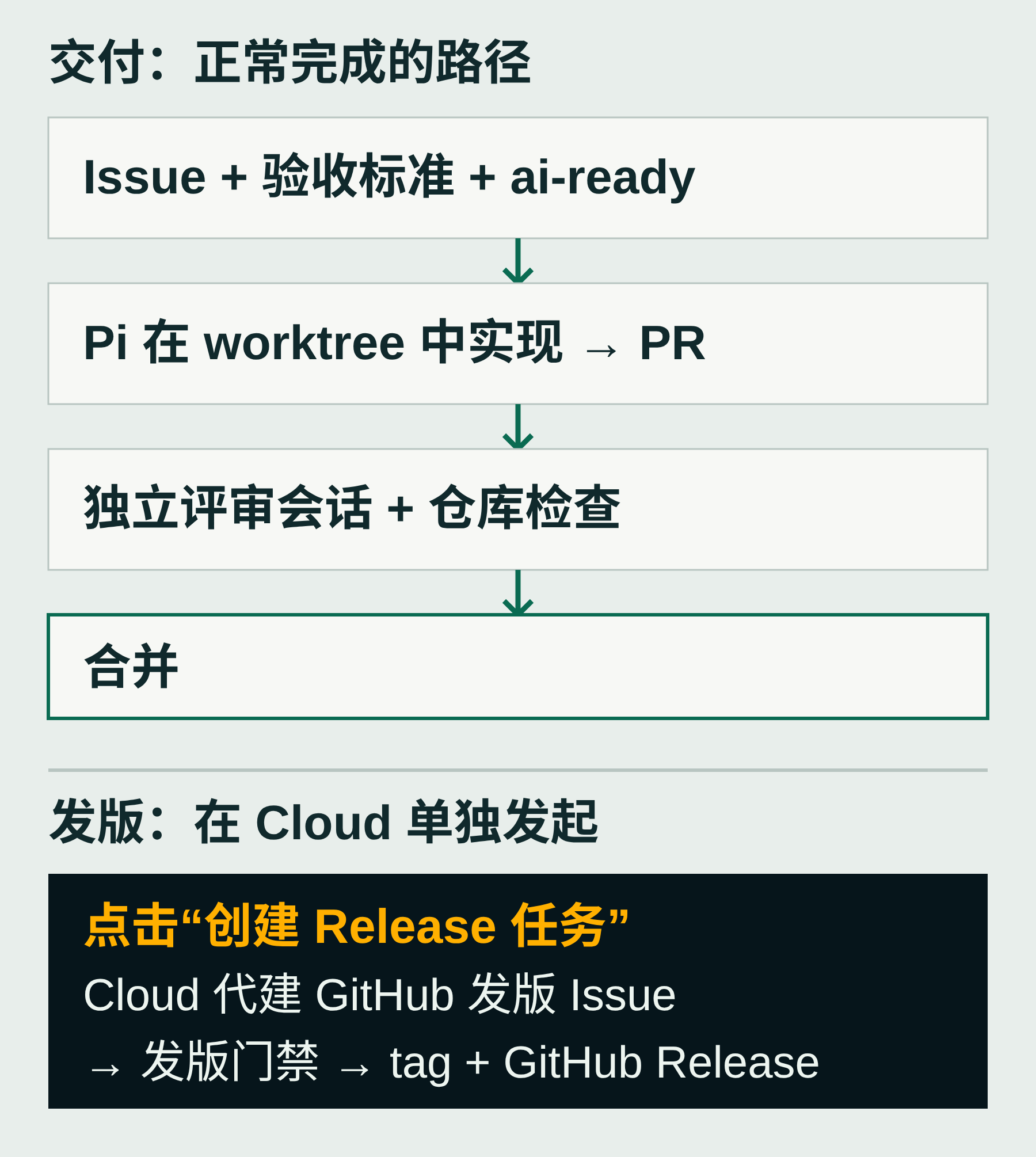 Orbi 正常交付路径：ai-ready Issue、Pi worktree、PR、独立评审会话和仓库检查，最后合并。Cloud 的发版按钮单独代建发版 Issue，再经门禁、打 tag、发布 GitHub Release。