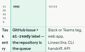 The Orbi vs Devin capability table at 390px with PR #523's CSS put back: "Task entry" breaks into "Tas", "k", "ent", "ry"